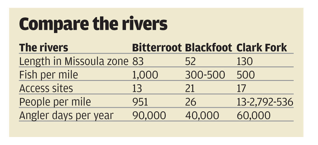 Compare the rivers